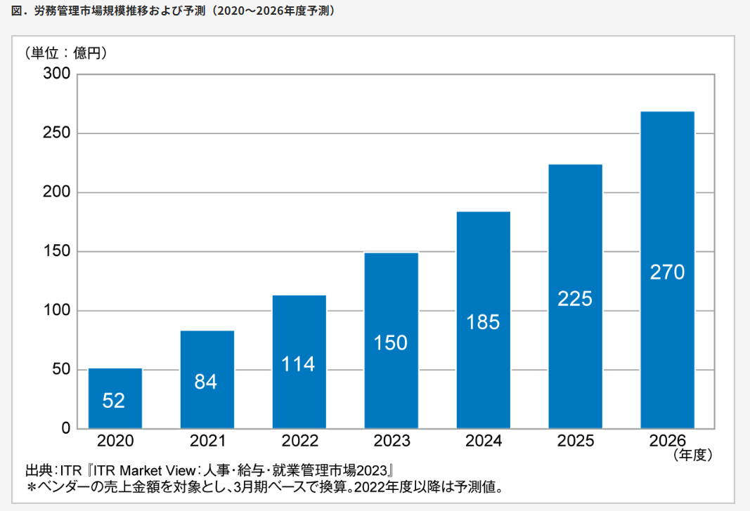図：労務管理市場規模推移および予測（2020～2026年度予測）