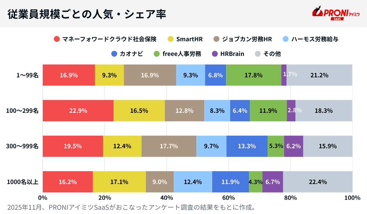 従業員数ごとの労務管理システムの利用状況