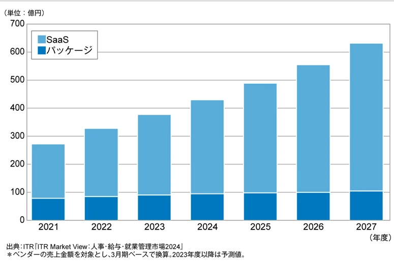 勤怠管理システムの市場規模予測