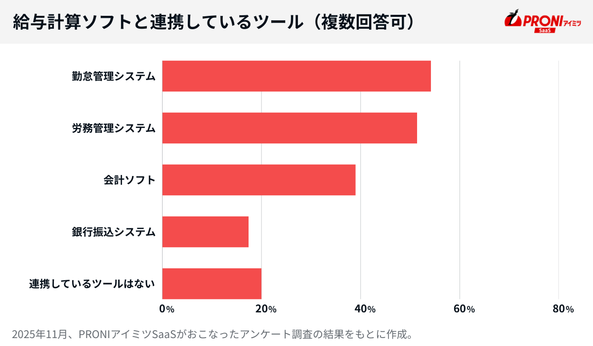 給与計算ソフトと連携しているツール（複数回答可）