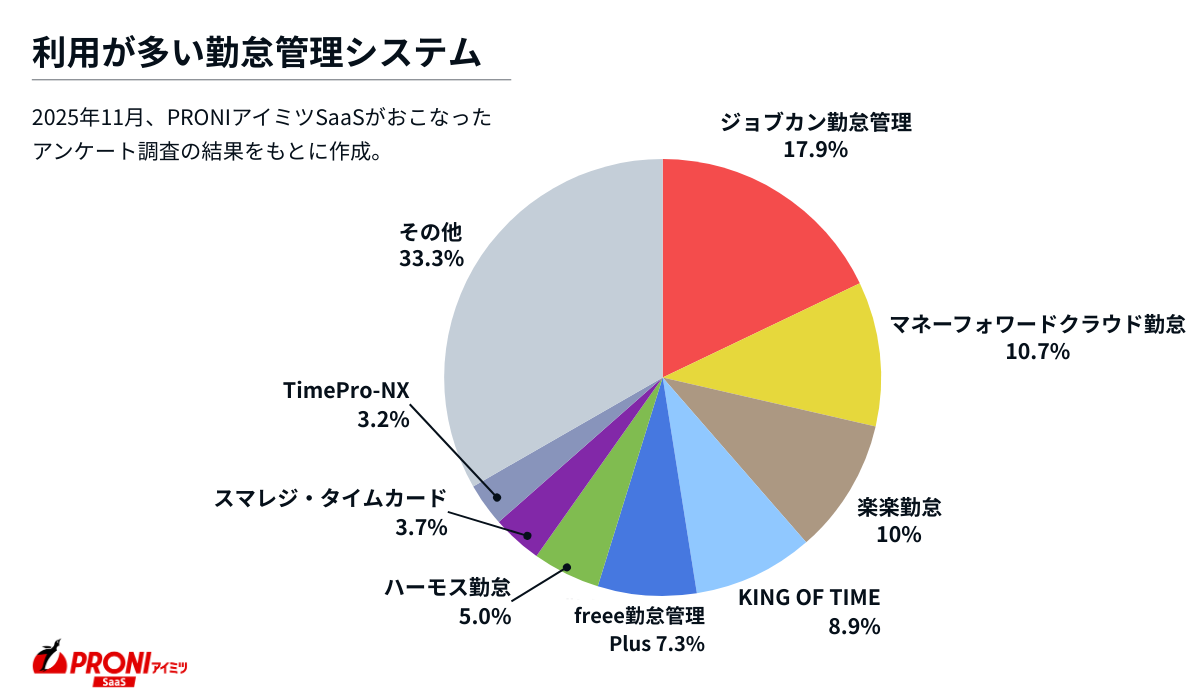 勤怠管理システムのシェア率