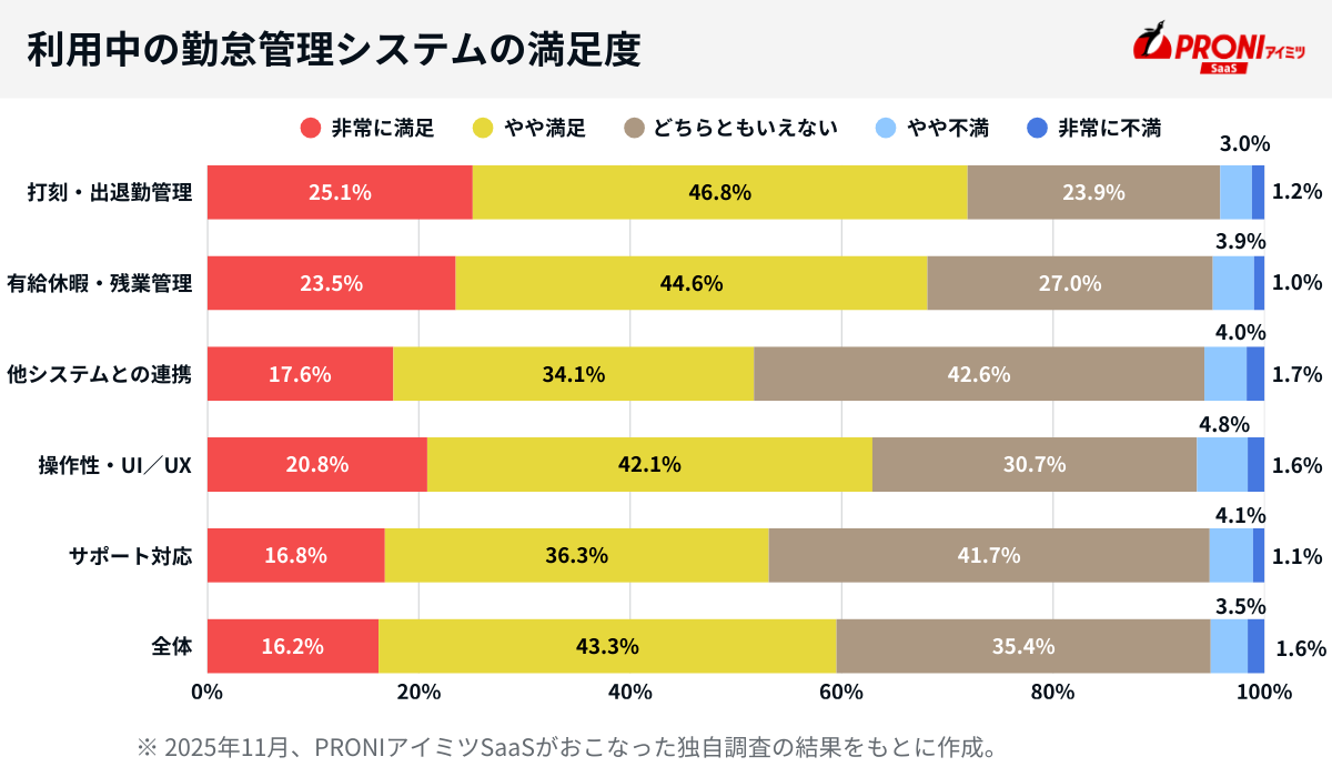 勤怠管理システムの満足度。全体の満足度59.5％