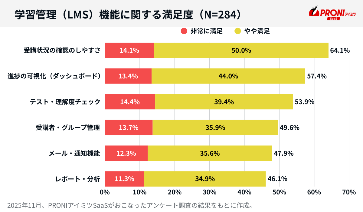 eラーニングシステムのLMS機能への満足度