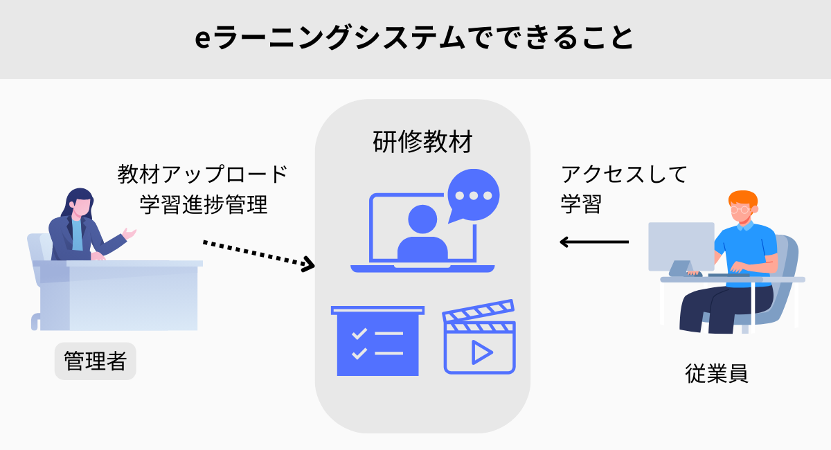 eラーニングシステムでできること
