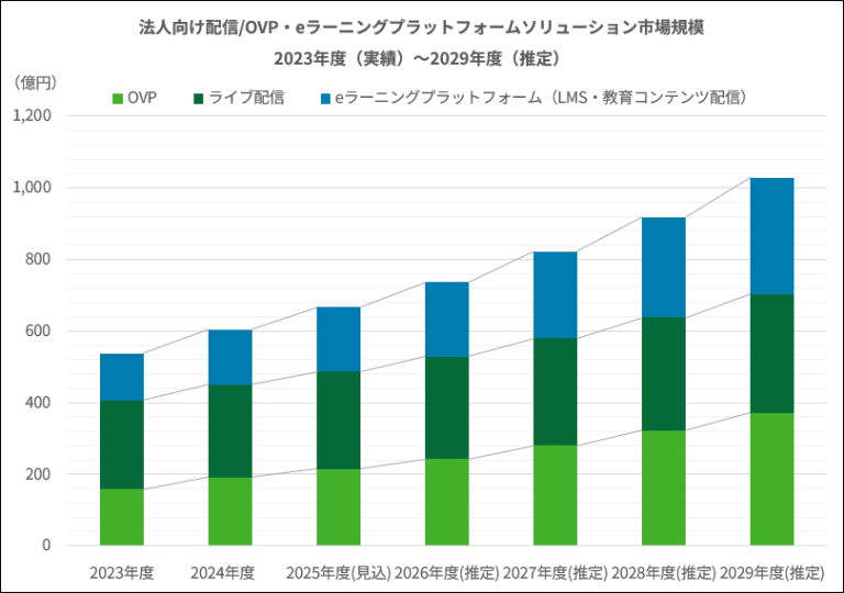 eラーニングシステム含むソリューション市場規模