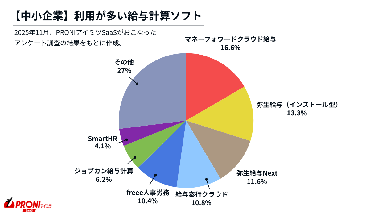 中小企業で利用が多い給与計算ソフト。マネーフォワードクラウド給与16.6%、弥生給与（インストール型）13.3%、弥生給与Next11.6%、給与奉行クラウド10.8%、freee人事労務10.6%