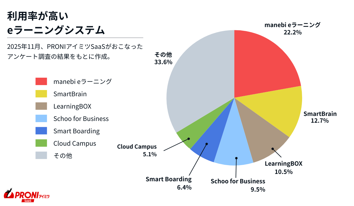 利用率が高いeラーニングシステム。