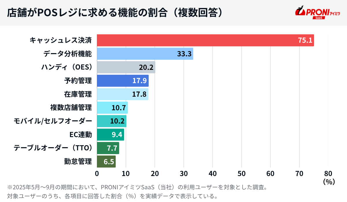 店舗がPOSレジに求める機能の割合