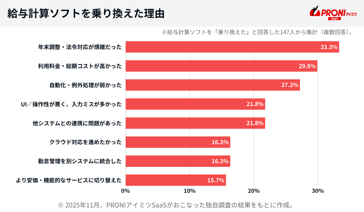 給与計算ソフトを乗り換えた理由。年末調整・法令対応が煩雑だった33.3%、利用料金・総額コストが高かった29.9%、自動化・例外処理が弱かった27.2%