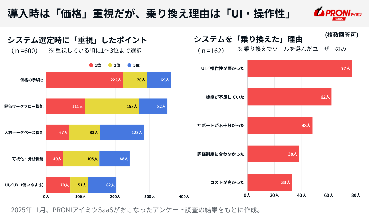 人事評価システムの重要な選ぶポイントと乗り換え理由