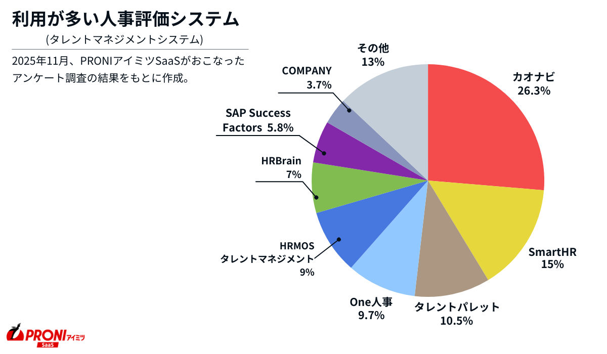 利用が多い人事評価・タレントマネジメントシステム