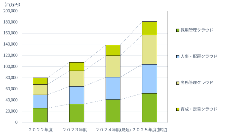 HRTechクラウドの国内における市場規模