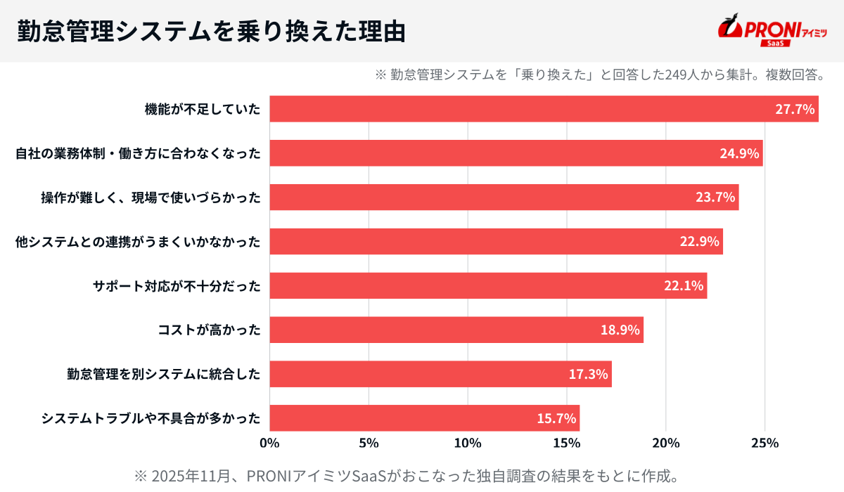 勤怠管理システムを乗り換えた理由。1位は機能の不足