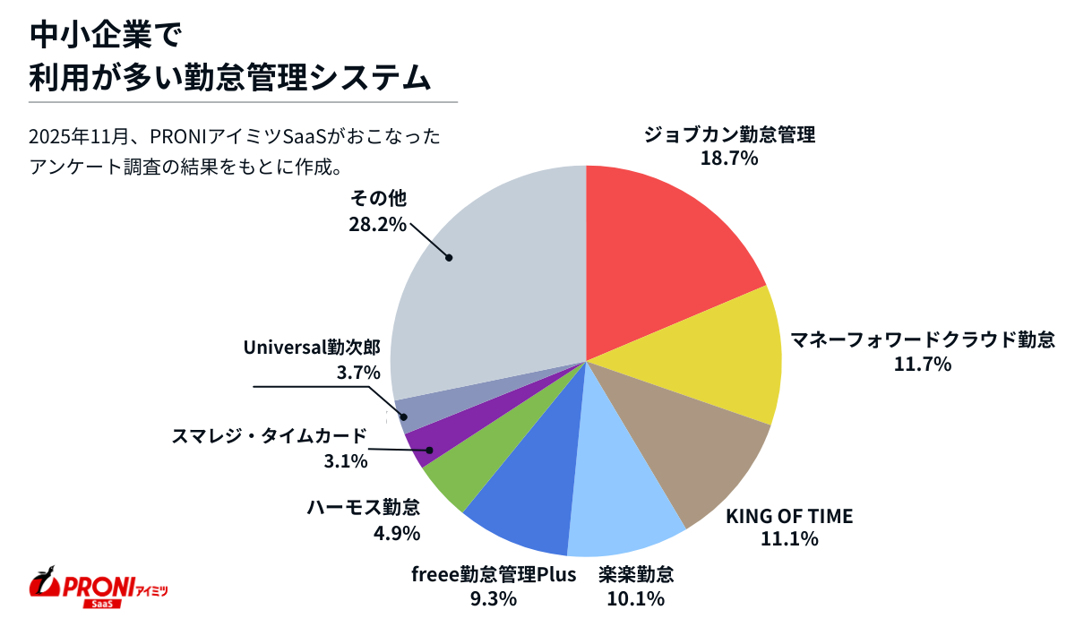 中小企業で利用が多い勤怠管理システム。1位はジョブカン勤怠管理（18.7％）