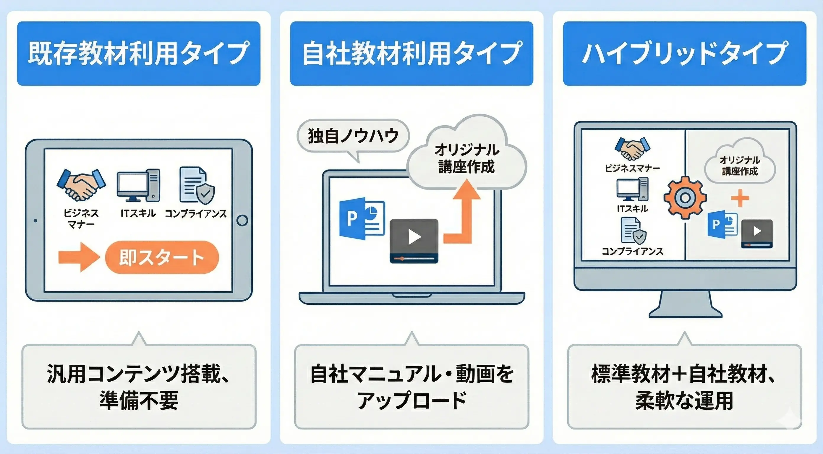 eラーニングシステムのタイプ