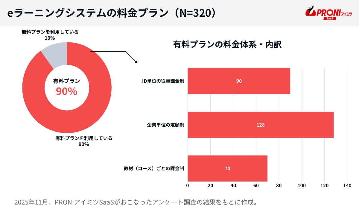 eラーニングシステムの料金プラン
