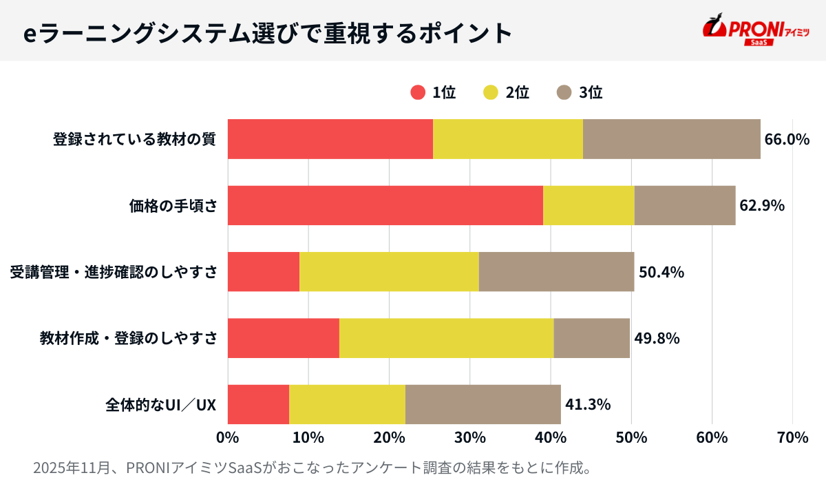 eラーニングシステム選びで重視するポイント