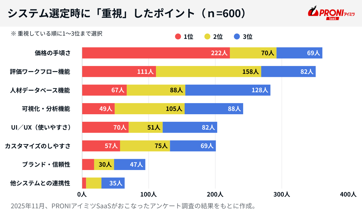 人事評価システム選定時に重視したポイント