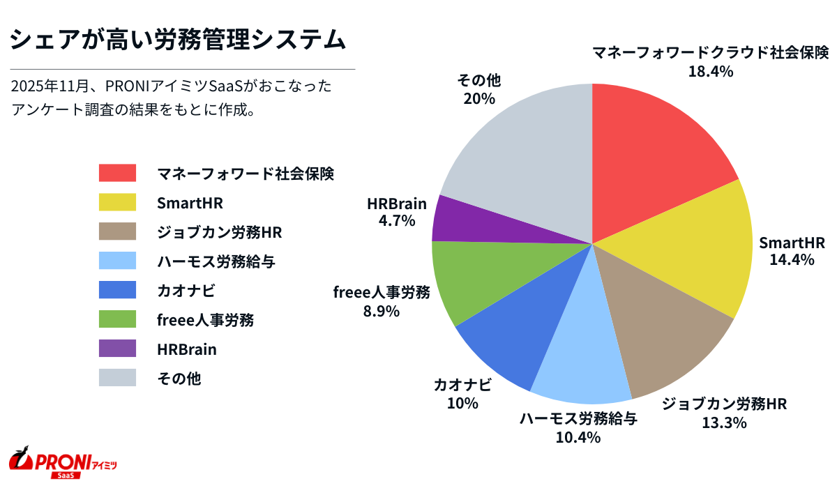 労務管理システムの利用状況。マネーフォワード社会保険が1位（18.4％）、SmartHRが2位（14.4％）