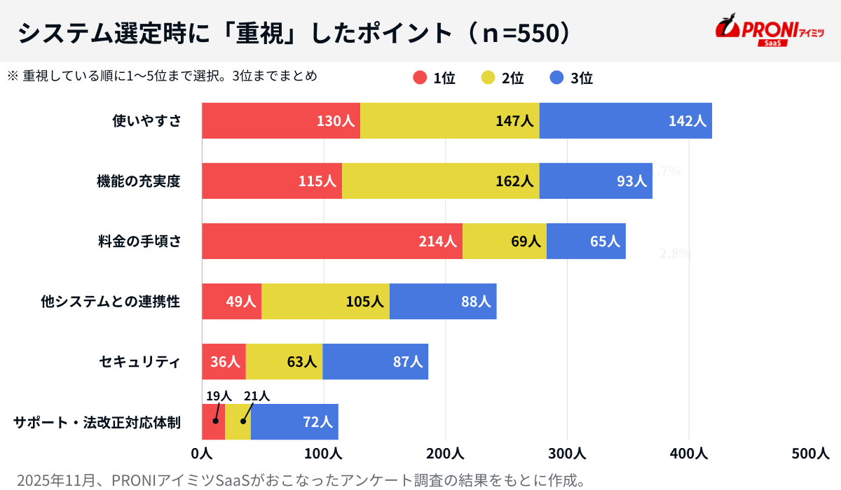 労務管理システム選定時に重視したポイント。料金の手頃さが214人で1位