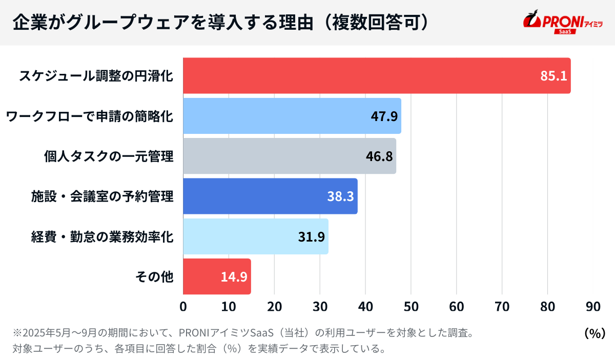 企業がグループウェアを導入する理由