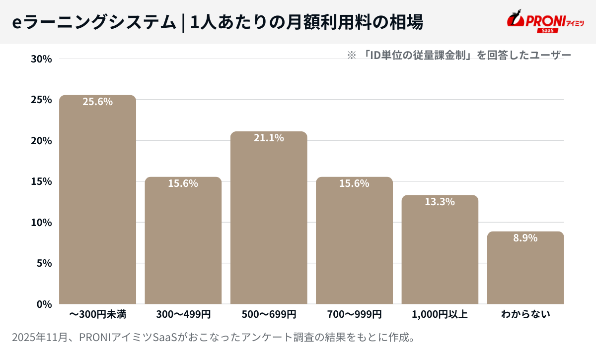 eラーニングシステムの月額料金の相場