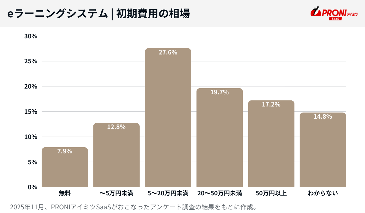 eラーニングシステムの初期費用の相場