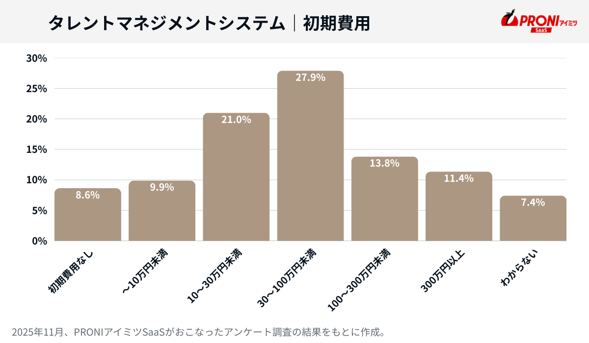 タレントマネジメントシステムの初期費用の相場