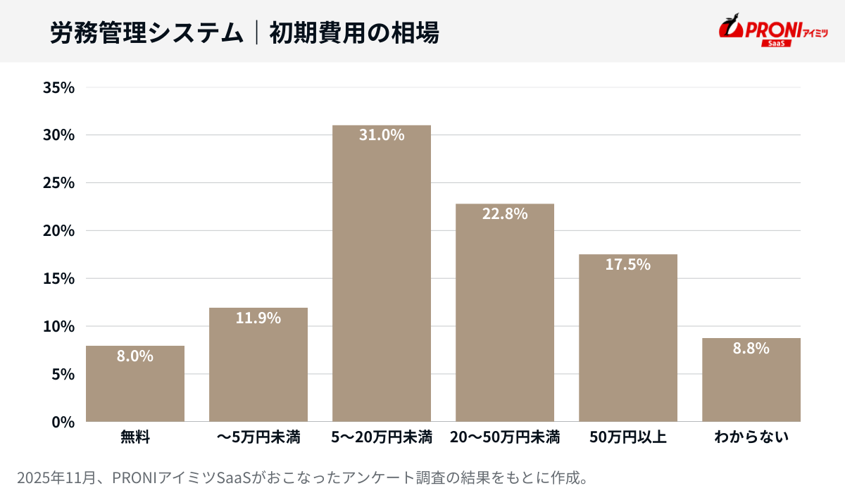 労務管理システムの初期費用
