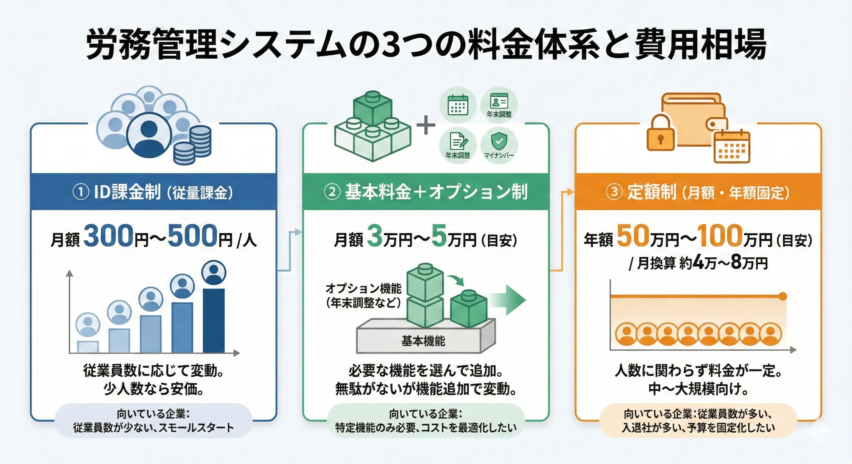 労務管理システムの3つの料金体系と費用の相場