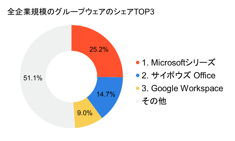 全企業規模のグループウェアのシェアTOP3