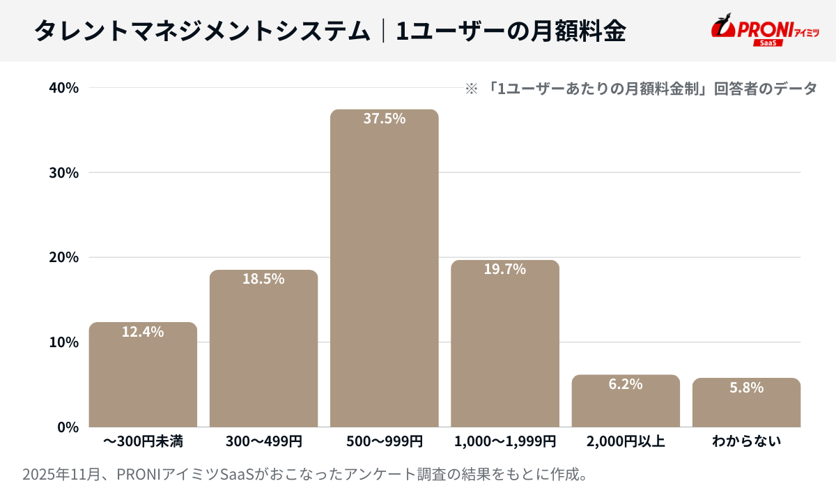 タレントマネジメントシステムの1ユーザーあたりの月額料金の相場