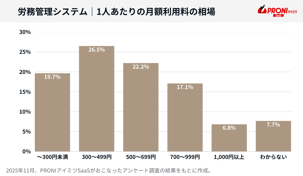 労務管理システムの1人あたりの月額料金