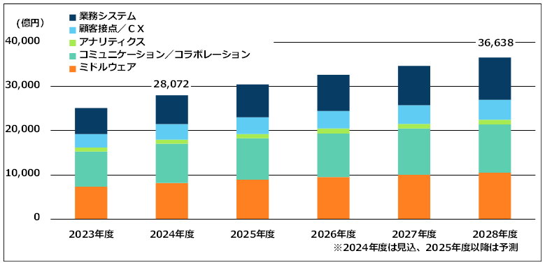 ソフトウェア52品目の国内市場