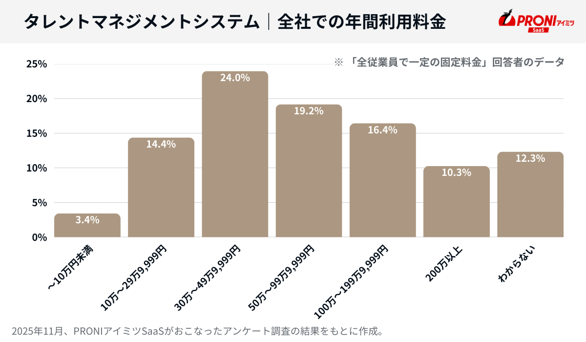タレントマネジメントシステムの固定料金制の相場