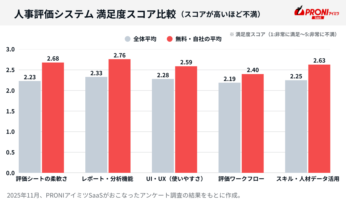 人事評価・タレントマネジメントシステムの満足度スコア。全体平均と無料プラン平均の比較