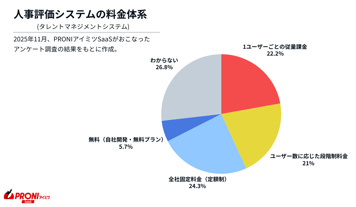 人事評価・タレントマネジメトシステムの料金体系