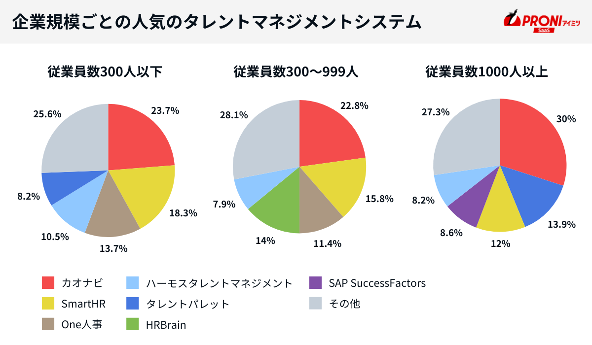 企業規模別のタレントマネジメントシステムのシェア