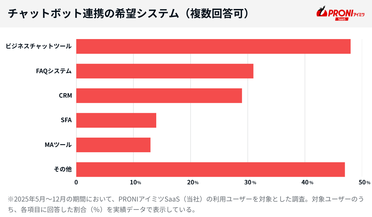 チャットボット連携の希望システム（PRONI株式会社の独自調査）