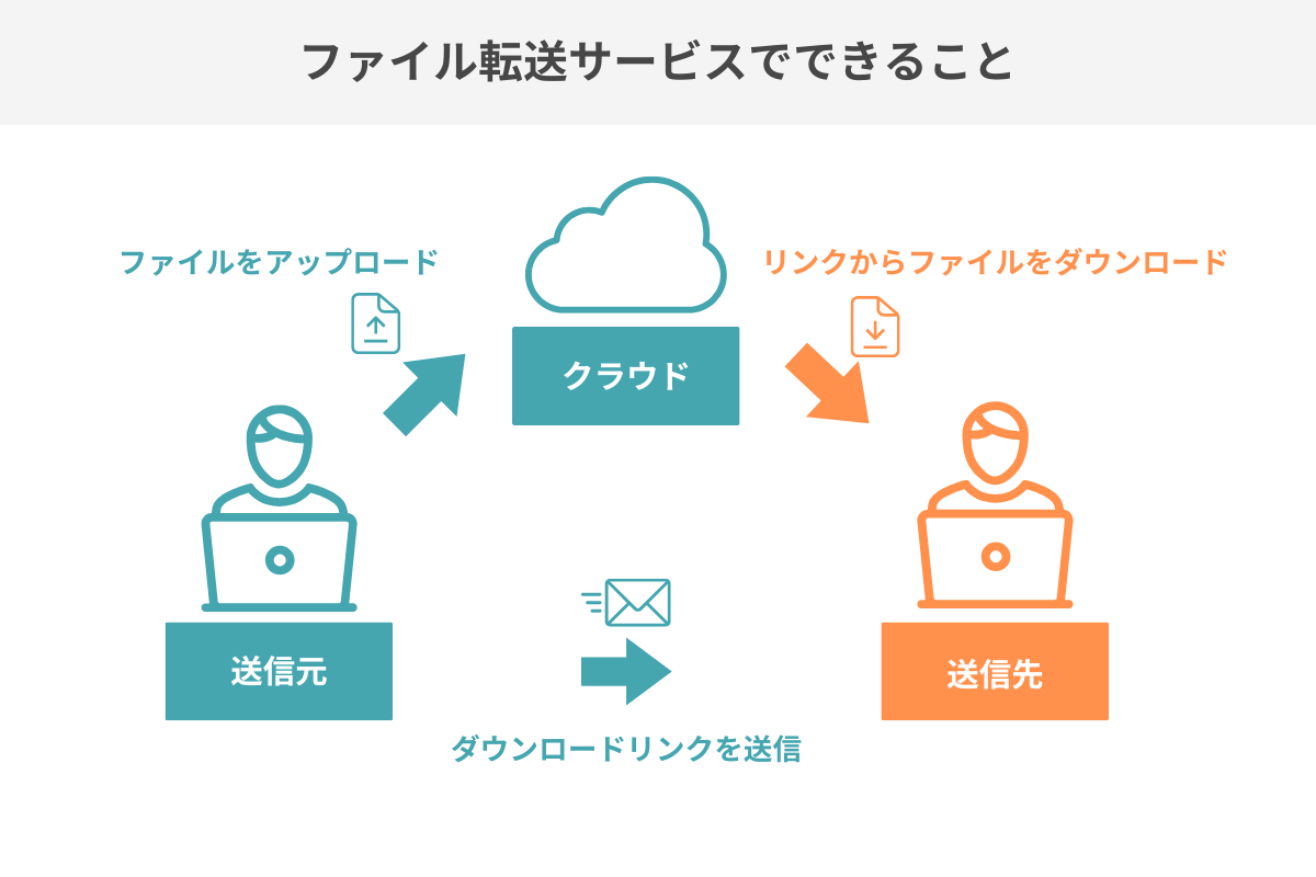 ファイル転送サービスでできること