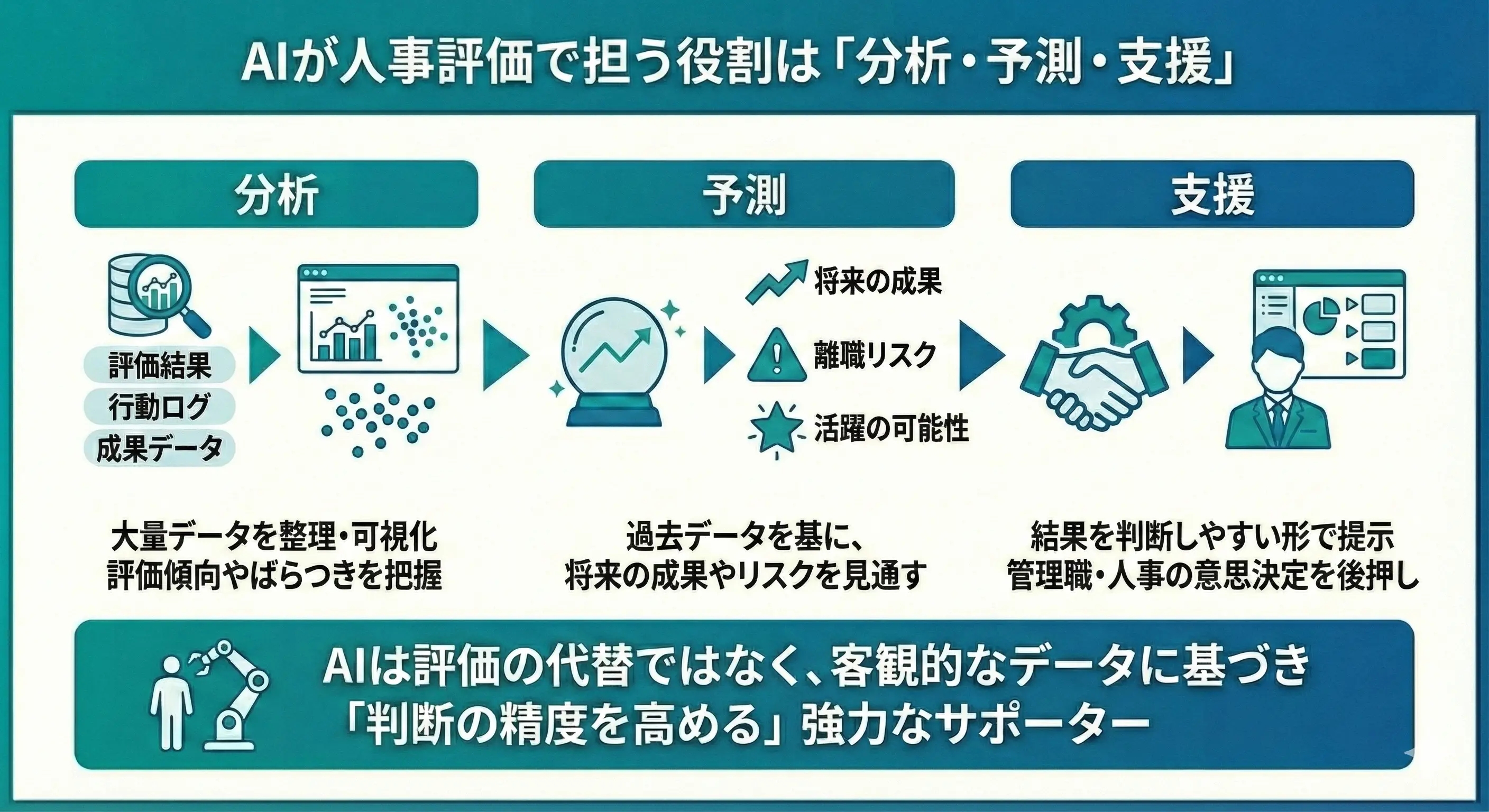 AIが人事評価で担う役割は「分析・予測・支援」