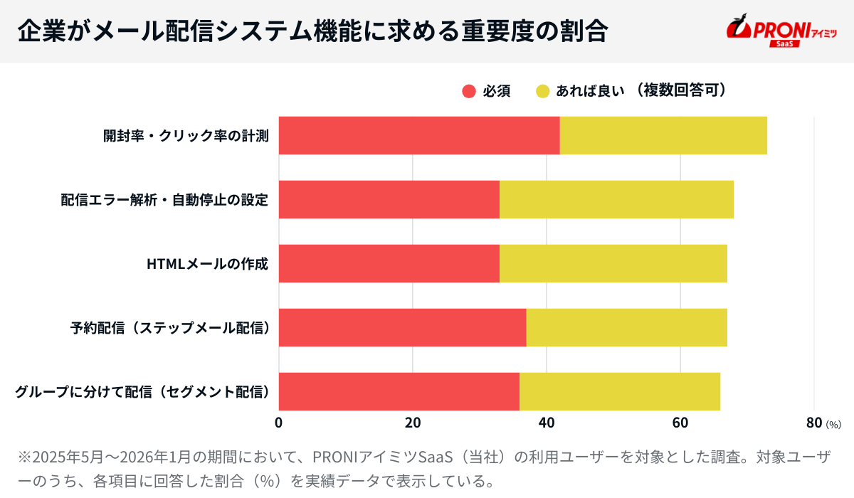 PRONIアイミツSaaS調査：企業がメール配信システム機能に求める重要度の割合