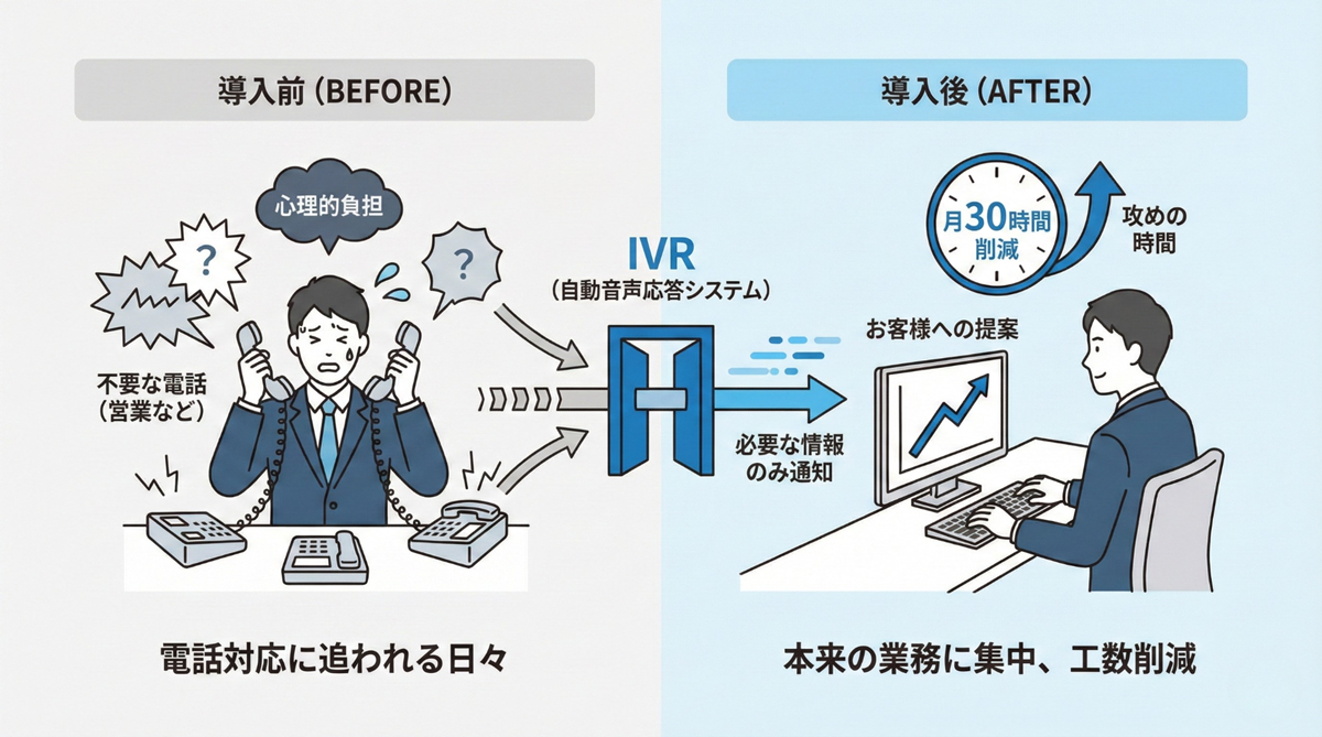 IVR導入のビフォーアフター