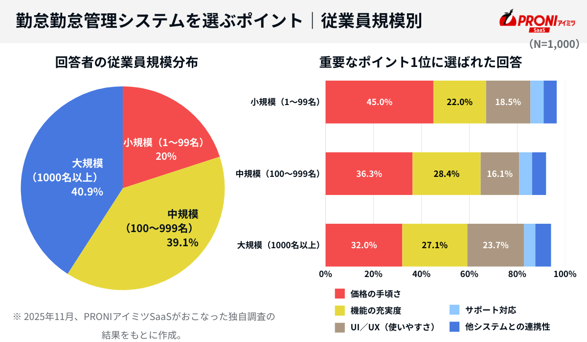 勤怠管理システムを選ぶ際に重要なポイント（企業規模別の分布）