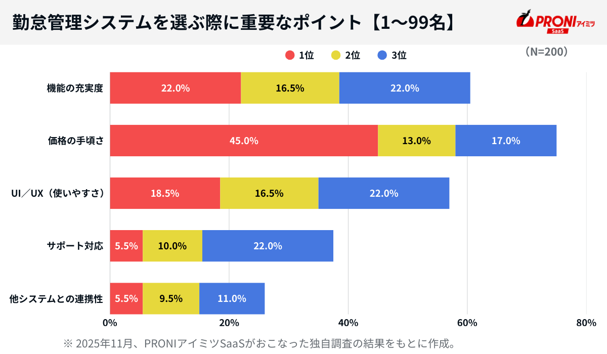 勤怠管理システムを選ぶ際に重要なポイント（小規模企業）