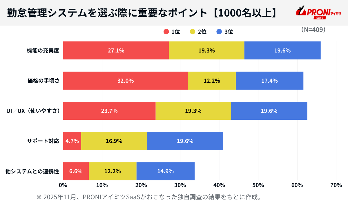 勤怠管理システムを選ぶ際に重要なポイント（大規模企業）