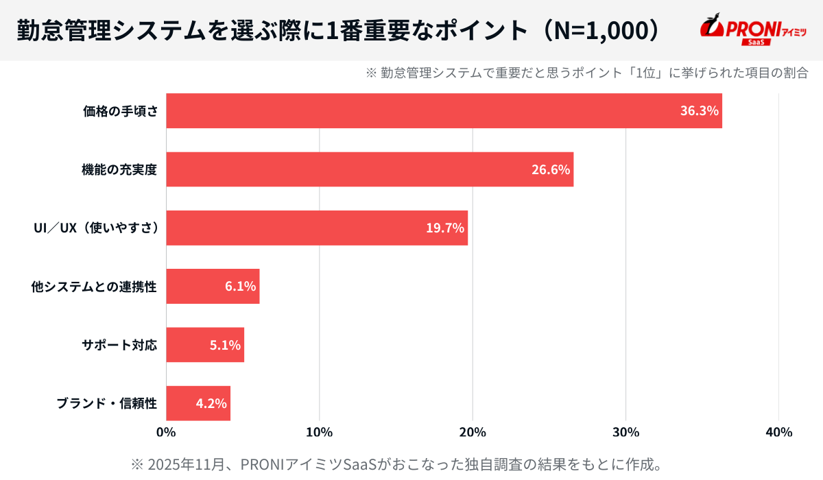 勤怠管理システムを選ぶ際に重要なポイント（1位のみランキング）