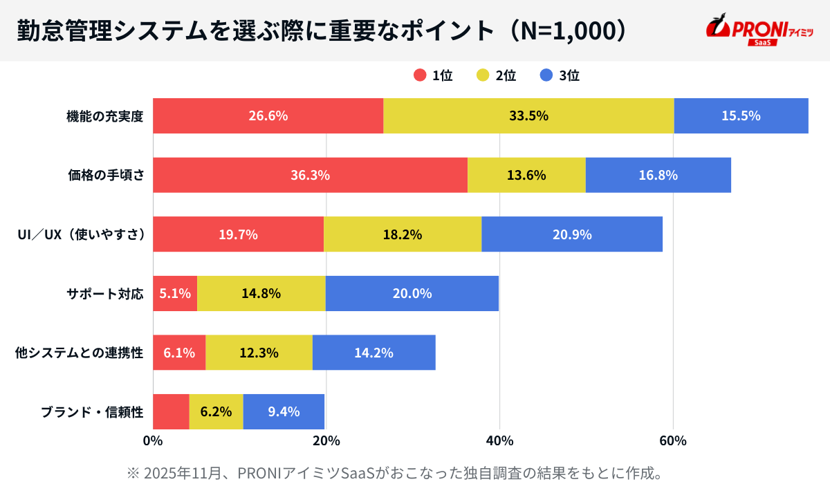 勤怠管理システムを選ぶ際に重視なポイント（1～3位まで）