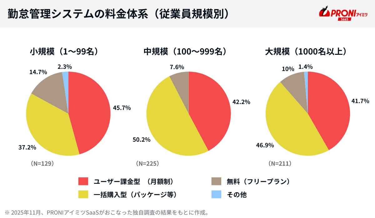 従業員数規模別の料金体系一覧