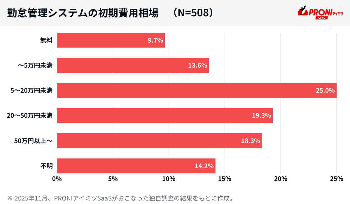 勤怠管理システムの初期費用